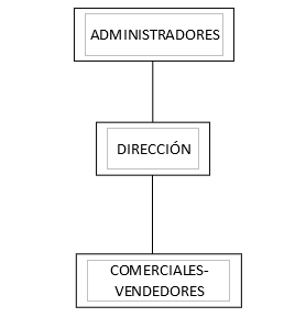Jerarquía de 3 niveles: Nivel superior, Administradores. Nivel central, Dirección. Nivel inferior, Comerciales - Vendedores